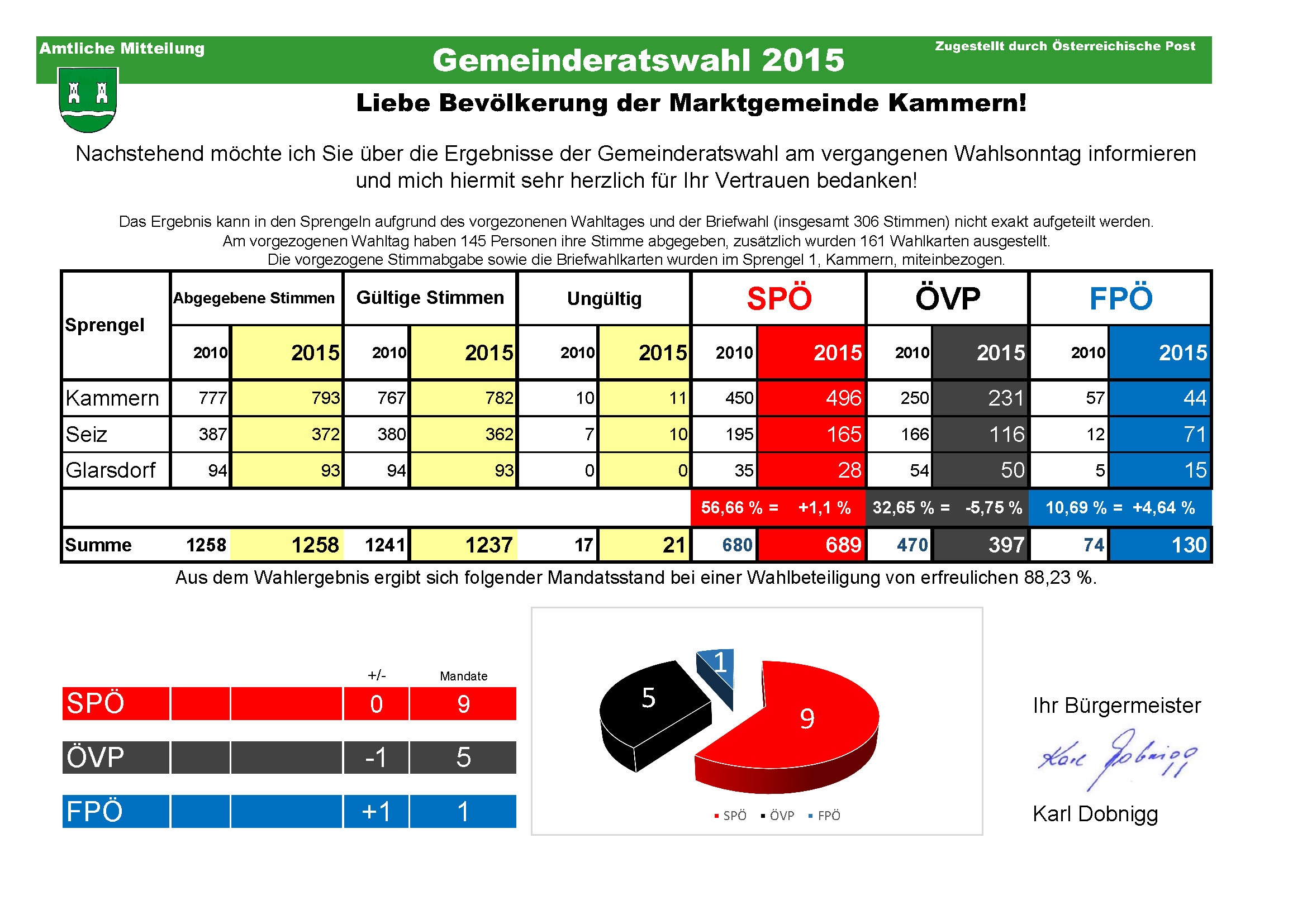 Gemeinderatswahl 2015 Marktgemeinde Kammern im Liesingtal