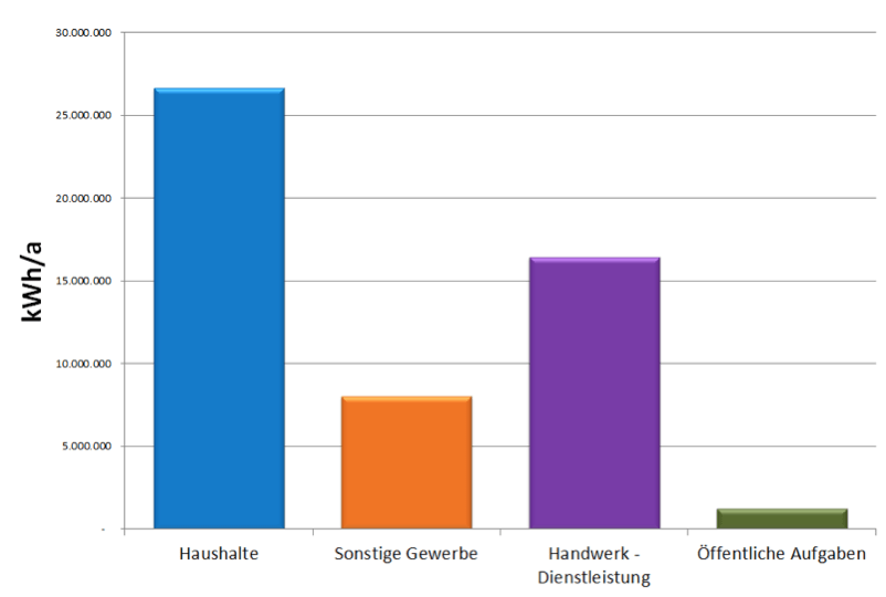 Abbildung 1: Gemeinde Kammern, Gesamtenergiebedarf: 52,3 Millionen kWh pro Jahr aufgeteilt in Gruppen wie Haushalte, Gewerbe, Handwerk und Dienstleistung sowie öffentliche Aufgaben (Gemeinden).